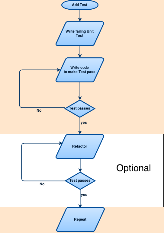 Alt Test Driven Development